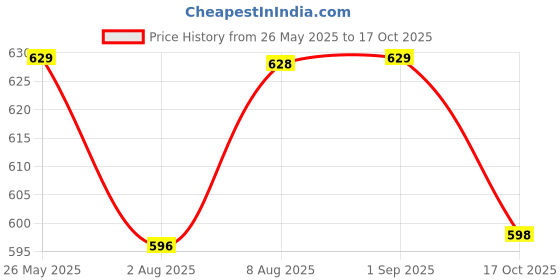 amazon.in Nippo Mini Chamak | 3W Li-Ion Rechargeable LED Torch | Up to 4hrs Back up with Side Light | Red Price History Graph from 26 May 2025 to 17 Oct 2025