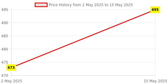 amazon.in NIPPO Rechargeable Head Lamp, 3W LED, 3 Modes, Upto 10 Hours Backup, Emergency Light for Outdoor Activities, Plastic Price History Graph from 2 May 2025 to 15 May 2025
