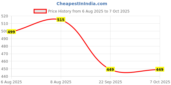 amazon.in NIPPO Shield Rechargeable Mosquito Bat, Fast Charging, 50% Longer Lasting Lithium-Ion Battery, Shock-Proof, Insect Killer, 6 Months Warranty Price History Graph from 6 Aug 2025 to 7 Oct 2025