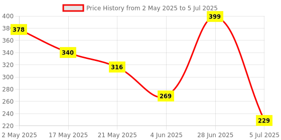 amazon.in Nippo Surge Protector 4 Socket 1 Switch-2 mtr nippo Price History Graph from 2 May 2025 to 5 Jul 2025