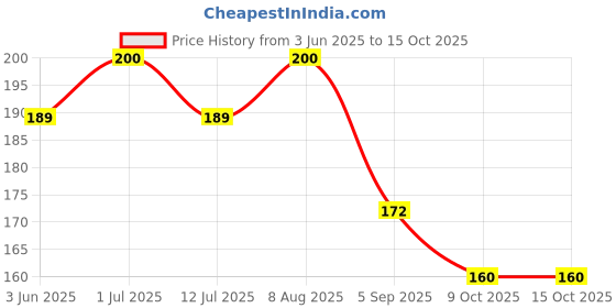 amazon.in Nippo Swooper Aerosol | Instant Action Mosquito Repellent Spray | 4 Sprays in 4 corners- 360 Degree mosquito Protection |Serene Sandalwood Fragrance | Pack of 1(50ml) Price History Graph from 3 Jun 2025 to 15 Oct 2025