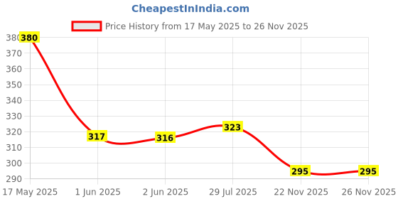 amazon.in Nippo Swooper Aerosol | Instant Mosquito Repellent Spray| 4 Sprays- 360 Degree Mosquito Protection |Serene Sandalwood Fragrance | Pack of 2-(50ml each) nippo Price History Graph from 17 May 2025 to 26 Nov 2025