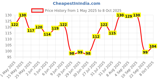 amazon.in Nippo Swooper Liquid Vaporizer I Mosquito Repellent Pack of 2(45ml) with 4 AAA Batteries Free I Sandalwood Fragrance I Japanese MFT Formula I Kills Dengue, Malaria & Chikungunya Mosquitoes nippo Price History Graph from 1 May 2025 to 8 Oct 2025