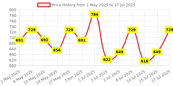 amazon.in NIPPO Terminator II Rechargeable Mosquito Bat, Fast Charging, 1200mAh Lithium-Ion Battery, Shock-Proof, Insect Killer, 6 Months Warranty by NIPPO - Blue nippo Price History Graph from 1 May 2025 to 17 Jul 2025