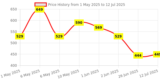 amazon.in Nippo Terminator Mini Re-Chargeable Mosquito Bat|Fast Charging 1200 -Need to be Checked for The New one mAh Lithium ion Battery|C Type USB| 6 Months Warranty nippo Price History Graph from 1 May 2025 to 12 Jul 2025