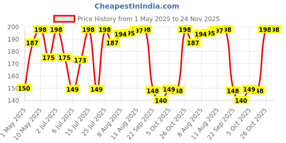 amazon.in Nippo Thor |Alkaline| AA Batteries| Pack of 10 nippo Price History Graph from 1 May 2025 to 24 Nov 2025