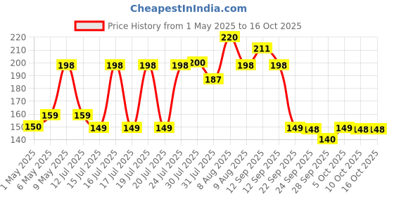 amazon.in Nippo Thor |Alkaline| AAA Batteries| Pack of 10 nippo Price History Graph from 1 May 2025 to 16 Oct 2025