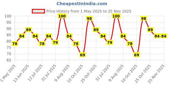 amazon.in Nippo Thor |Alkaline| AAA Batteries| Pack of 4 Price History Graph from 1 May 2025 to 24 Nov 2025