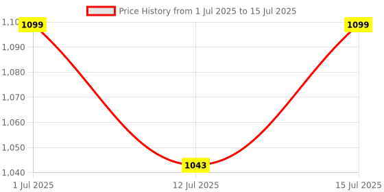 amazon.in Nippo Venus Rechargeable Emergency Lantern | Dual Charging Mode | Lithium-ion Battery | Solar Charging | 360° Light with 84 Units of Bright LED|Adjustable Brightness | Over 9 hrs Emergency Time Price History Graph from 1 Jul 2025 to 15 Jul 2025