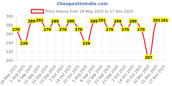 amazon.in dealbindaas Nippon Baby Cricket Bat Ball Set for Kids | 1 to 3 Years | Best Gift (Cricket) Set for Beginners dealbindaas Price History Graph from 18 May 2025 to 15 Nov 2025