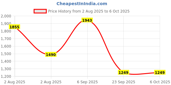 amazon.in Nippon Car Rear View Reverse Parking LED Camera | Single Chip1/4 Sensor | Waterproof | Night Vision | 120 Degree Wide Angle | 10 bit Digital Video | NCAM-100 Price History Graph from 2 Aug 2025 to 6 Oct 2025