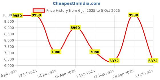 amazon.in Nippon NDROID 9T 2/32 GB Car MediaPlayer with QLED Display with 1280 * 720 Screen Resolution, Built-in Wireless Carplay and Android Auto, Android V13, BT v5.2, Supports WiFi 2.4&5G, AHD Rear Camera Price History Graph from 6 Jul 2025 to 5 Oct 2025