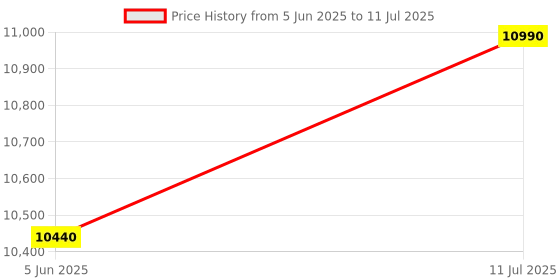 amazon.in Nippon NDROID 9T Car MediaPlayer with QLED Display with 1280 * 720 Screen Resolution, Built-in Wireless Carplay and Android Auto, Android V13, BT v5.2, Supports WiFi 2.4&5G, AHD Rear Camera (4/64 GB) Price History Graph from 5 Jun 2025 to 11 Jul 2025
