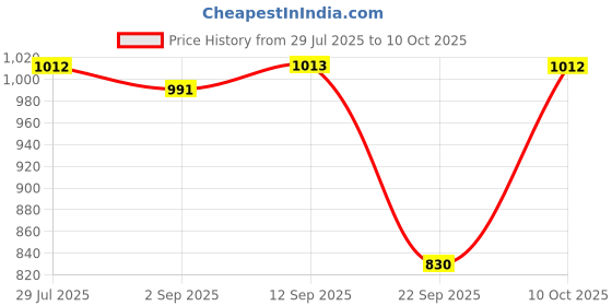 amazon.in Nippon Paint 2 Kg Walltron Hydro-epoxy Price History Graph from 29 Jul 2025 to 10 Oct 2025