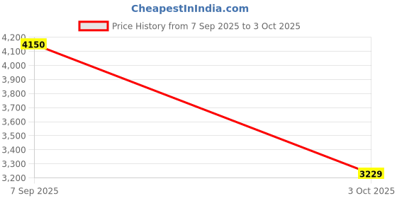 amazon.in Nippon Paint 220Volt Handheld Portable 1400W Heavy Duty, Dual Speed Putty Mixer Ideal For Fast & Smooth Mixing Of Cement, Putty & Plaster Mortar, Red Price History Graph from 7 Sep 2025 to 3 Oct 2025