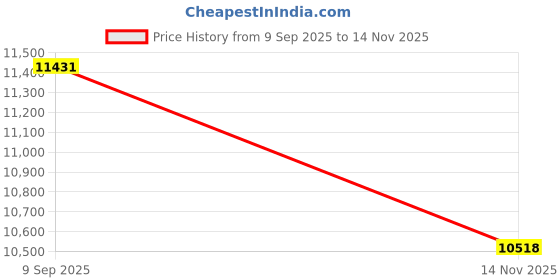 amazon.in Nippon Paint Airless Spray Gun Electra W Tip Guard (Blue)-Professional Aluminum Painting Tool-Heavy-Duty High Pressure Spray Gun-Paint Sprayer Accessory-For Large Areas & Textured Surfaces Price History Graph from 9 Sep 2025 to 14 Nov 2025