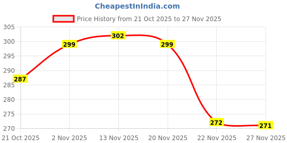 amazon.in Nippon Paint n-Shield Cabin Cleaner Spray 250ml | Car Interior & Dashboard Cleaner, Removes Dust, Dirt & Stains, Fresh Finish Price History Graph from 21 Oct 2025 to 27 Nov 2025