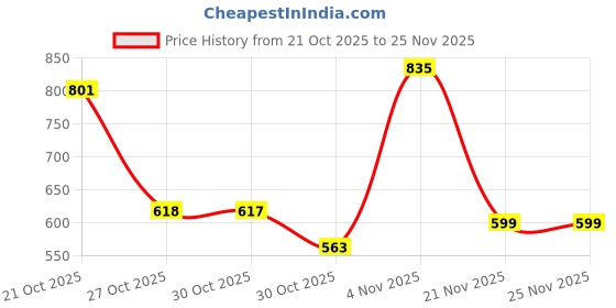 amazon.in Nippon Paint n-Shield Leather Upholstery Cleaner 250ml | Cleans & Conditions Car Seats, Protects Leather from Cracks & Fading Price History Graph from 21 Oct 2025 to 24 Nov 2025