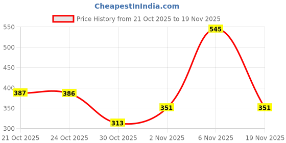amazon.in Nippon Paint n-Shield Wax-n-Shine Car Wash Shampoo 250ml | Cleans & Waxes in One Step, High Foam, Glossy Finish Price History Graph from 21 Oct 2025 to 19 Nov 2025