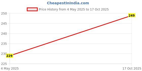 amazon.in Nippon Paint Paper Painter Tape (36 Mm, Yellow) nippon paint Price History Graph from 4 May 2025 to 17 Oct 2025