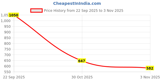 amazon.in Nippon Paint VT-42210010M Self-Adhesive UltraBand Butyl Flashing Tape (100mmx10M, 1.2mm thick)-Premium Super strong Waterproof Sealing Tape for Roof Leaks & Repairs with UV Resistance Price History Graph from 22 Sep 2025 to 30 Oct 2025