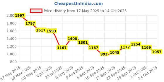 amazon.in Nippon Paint Walltron Hydroblock 2K (15 Kg, Grey) nippon paint Price History Graph from 17 May 2025 to 14 Oct 2025
