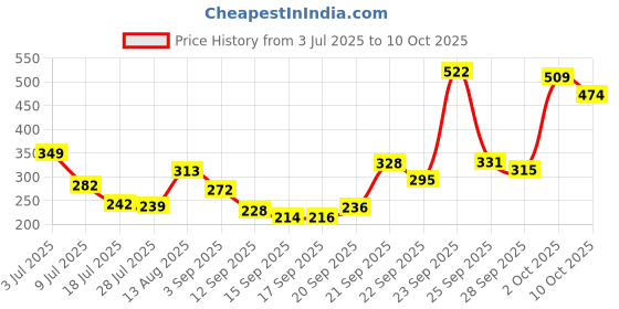 amazon.in Nippon Paint Walltron Hydroblock 2K (3 Kg, Grey) Price History Graph from 3 Jul 2025 to 10 Oct 2025