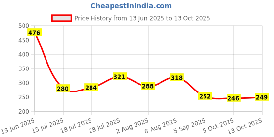 amazon.in Nippon Paint Walltron Hydroshield Dampproof Heat Reduction Solar Reflective Surface Cooling Terrace Waterproofing Coating (Grey, 1 L) Price History Graph from 13 Jun 2025 to 13 Oct 2025