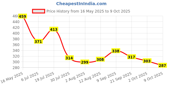 amazon.in Nippon Paint Walltron Hydroshield Dampproof Heat Reduction Solar Reflective Surface Cooling Terrace Waterproofing Coating (White, 1 L) nippon paint Price History Graph from 16 May 2025 to 9 Oct 2025