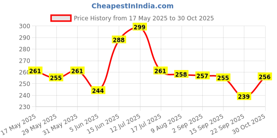 amazon.in Nippon Plastic Baby Cricket Set, Multi Color Price History Graph from 17 May 2025 to 30 Oct 2025