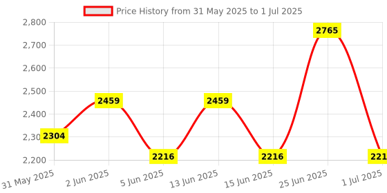 amazon.in NipponAsia 25013 Replacement Repair Set，Replace for Intex Compatible with Sand Filter Pumps, Air Release Valve and O Rings nipponasia Price History Graph from 31 May 2025 to 1 Jul 2025