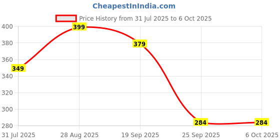 amazon.in NIRALASA Digital Finger Counting Machine Mantra Jap Count God Name, Cricket Umpire and Various Use (Multicolor | 1PCs) Price History Graph from 31 Jul 2025 to 5 Oct 2025