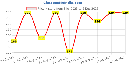amazon.in Niralasa Fidget Toys for Kids, Fidget Toys, Black Compact Fidget Toys for Kids Adults Bicycle Chain Top Stress Relief Toy Durable Portable Ages Price History Graph from 8 Jul 2025 to 5 Dec 2025