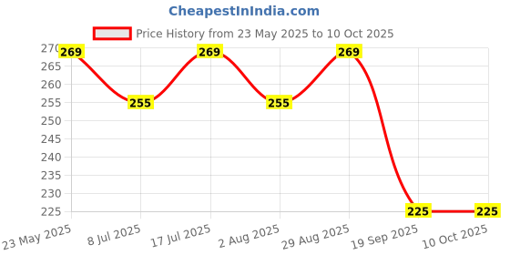 amazon.in Niralasa Self Closing Garage Spring Door Hinge Mute Heavy Duty Folding Shelf Hinges Invisible Automatic Door Closer Hinge 90-Degree Positioning Anti-Rust Door Closing Equipment niralasa Price History Graph from 23 May 2025 to 10 Oct 2025