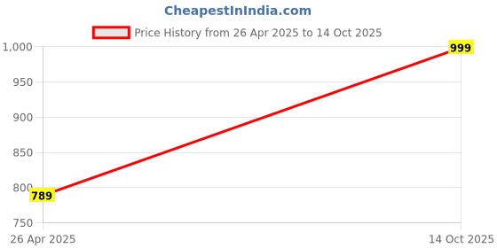 amazon.in Nirali 1/4 inch Pressure Washer Foam Lance Adapter for Karcher K2 K3 Parts Price History Graph from 26 Apr 2025 to 14 Oct 2025