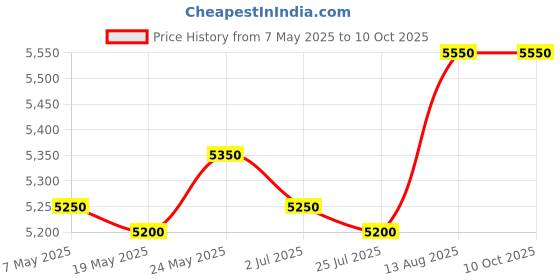 amazon.in Nirali Ecm - Nirali Popular Range - Grace Plain Large (Glossy) Stainless Steel Sink (24 X 18 Inch) nirali Price History Graph from 7 May 2025 to 9 Oct 2025
