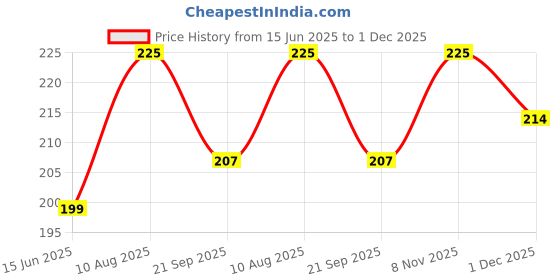 amazon.in Niranjan Kadi Brass Ring Wick Holder for Diya Bati Oil Lamps (Round Shape) for Pooja Deepam Deepak Cotton Samai Kuthu Vilakku Thiri Stand (4) Price History Graph from 15 Jun 2025 to 1 Dec 2025