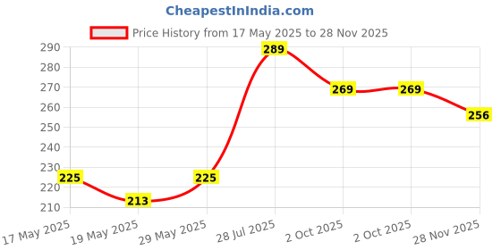 amazon.in Niranjan Kadi Brass Ring Wick Holder for Diya Bati Oil Lamps (Round Shape) for Pooja Deepam Deepak Cotton Samai Kuthu Vilakku Thiri Stand (6) Price History Graph from 17 May 2025 to 28 Nov 2025