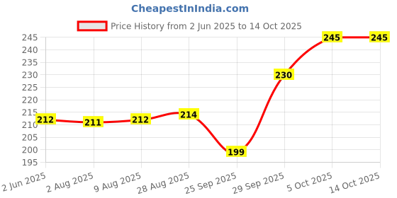 amazon.in Nirantara Gold Divine Puja Oil | Oil for Pooja | Pooja Made Pure | Deepam Oil | Jasmine Fragranced Pooja Oil | Blend of 5 Puja Oils | 1 Litre Price History Graph from 2 Jun 2025 to 13 Oct 2025