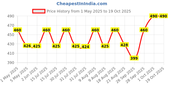amazon.in Nirantara Gold Divine Puja Oil | Oil for Pooja | Pooja Made Pure | Deepam Oil | Jasmine Fragranced Pooja Oil | Blend of 5 Puja Oils | 1 Litre, Pack of 2 nirantara Price History Graph from 1 May 2025 to 19 Oct 2025
