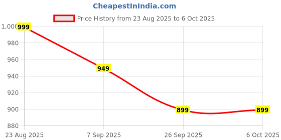 amazon.in NIRDAMB 16 in 1 Multitools Multifunctional Pliers Multitool Claw Hammer Adjustable Wrench Multitool All-in-One Combination Tool Hammer for Multiple Uses Multi Tool Spanner Adjustable Wrench Price History Graph from 23 Aug 2025 to 6 Oct 2025