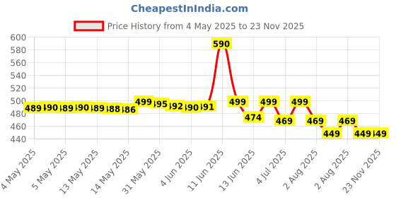 amazon.in NIRDAMB Head Lice Comb Eggs Remover Lice Removal Comb Electrical Chemical Free Head Lice Removal Comb Head Nits Capture Lice Combs and Hair Vacuums Machine for Lice Removed Price History Graph from 4 May 2025 to 23 Nov 2025