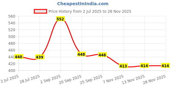amazon.in NIRDAMBHAY Air Fryer Liner Baking Tray (Pack of 50 Sheets) - Medium, Multicolor, Silicone, Easy to Clean, Heat Resistant Price History Graph from 2 Jul 2025 to 27 Nov 2025