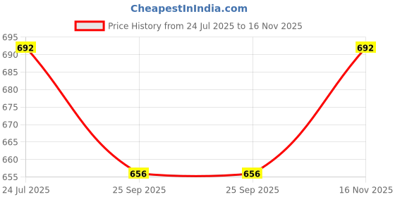 amazon.in nirdambhay Full Body Shaper for Women Tummy Control – Seamless Slimming Bodysuit with Adjustable Straps – Waist Trainer Compression Shapewear for Body Sculpting, Postpartum, and Everyday Wear nirdambhay Price History Graph from 24 Jul 2025 to 16 Nov 2025