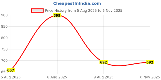 amazon.in nirdambhay Full Body Shaper for Women Tummy Control – Seamless Slimming Bodysuit with Adjustable Straps – Waist Trainer Compression Shapewear for Body Sculpting, Postpartum, and Everyday Wear nirdambhay Price History Graph from 5 Aug 2025 to 5 Nov 2025