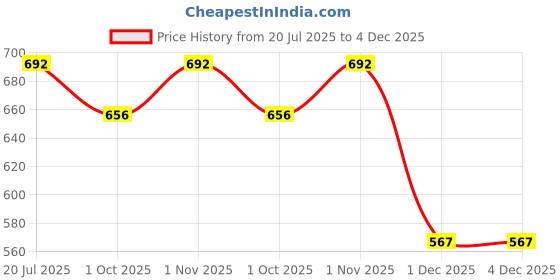 amazon.in nirdambhay Full Body Shaper for Women Tummy Control – Seamless Slimming Bodysuit with Adjustable Straps – Waist Trainer Compression Shapewear for Body Sculpting, Postpartum, and Everyday Wear nirdambhay Price History Graph from 20 Jul 2025 to 1 Dec 2025