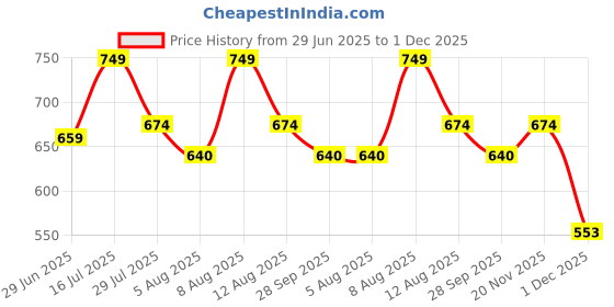 amazon.in nirdambhay Tummy Control Shapewear for Women, High Waisted Body Shaper Shorts Butt Lifting Panties Under Dress (Fit 28 to 38 Inch) nirdambhay Price History Graph from 29 Jun 2025 to 1 Dec 2025