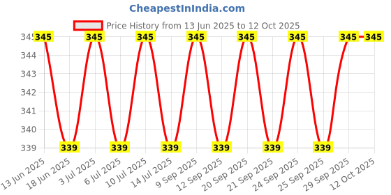 amazon.in Nirdosh Herbal Filter Dhoompan- 10NOS x Pack of 4 Price History Graph from 13 Jun 2025 to 12 Oct 2025