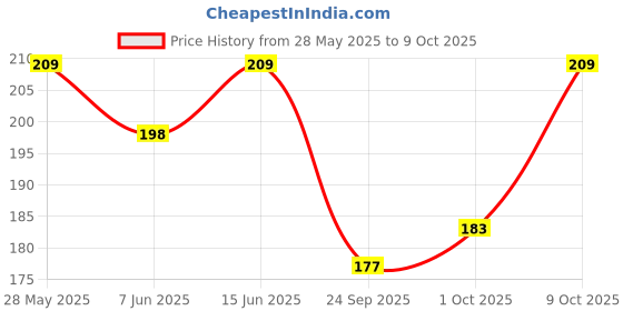 amazon.in Nirdosh Herbal Filter Dhoompan for Quit Smoking (Pack of 2), 100% Tobacco & Nicotine Free, Bidi Sticks Rolled in Tendu Leaves, Non- Addictive Sticks nirdosh Price History Graph from 28 May 2025 to 9 Oct 2025