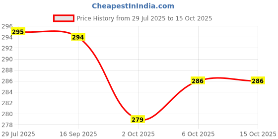 amazon.in Nirdosh Livebasil Healthy Smoking Cessation with Natural Herb Mixed (ROLL Your OWN Coffee Flavor) Price History Graph from 29 Jul 2025 to 14 Oct 2025